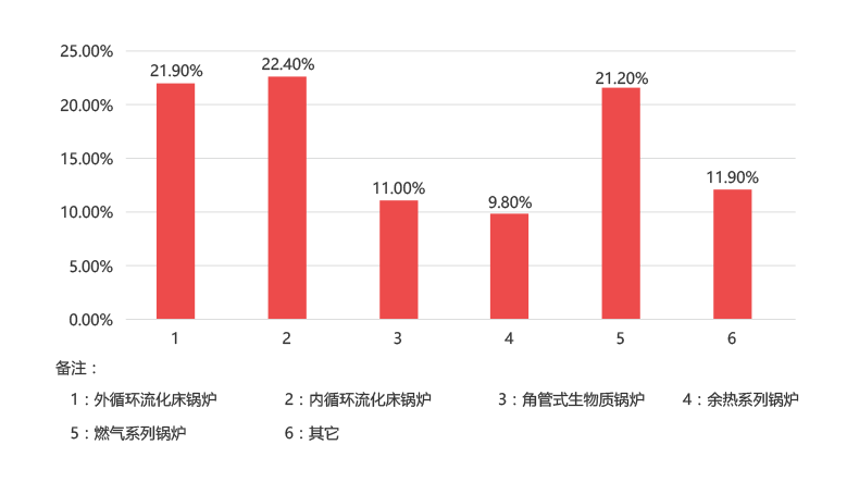 eBET易博一季度销售炉型概况，，，，，其中循环流化床锅炉占比44.3%