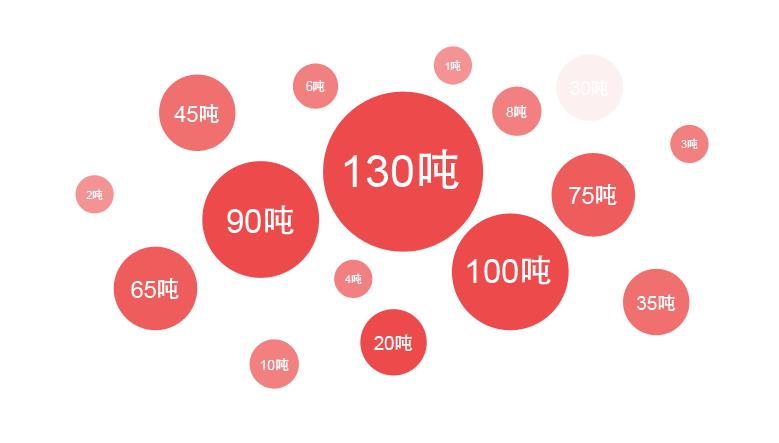 eBET易博一季度销售锅炉中大型流化床锅炉占比最大，，，，，其中热销炉型是130吨锅炉，，，，，90吨锅炉，，，，，75吨锅炉等