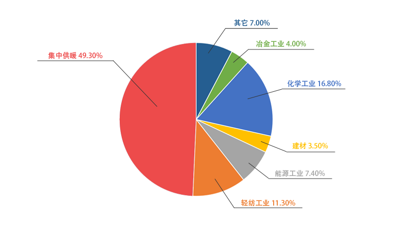 eBET易博一季度销售锅炉中用于供暖的占比49.3%